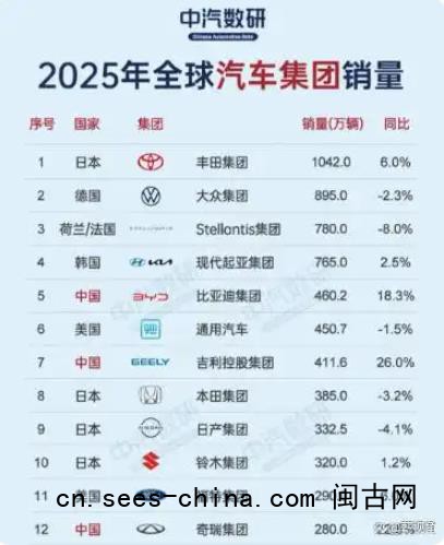 全球汽车销量前10出炉 中国3家上榜 