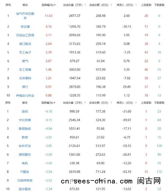 午评：沪指半日平收 油气开采及服务板块领涨