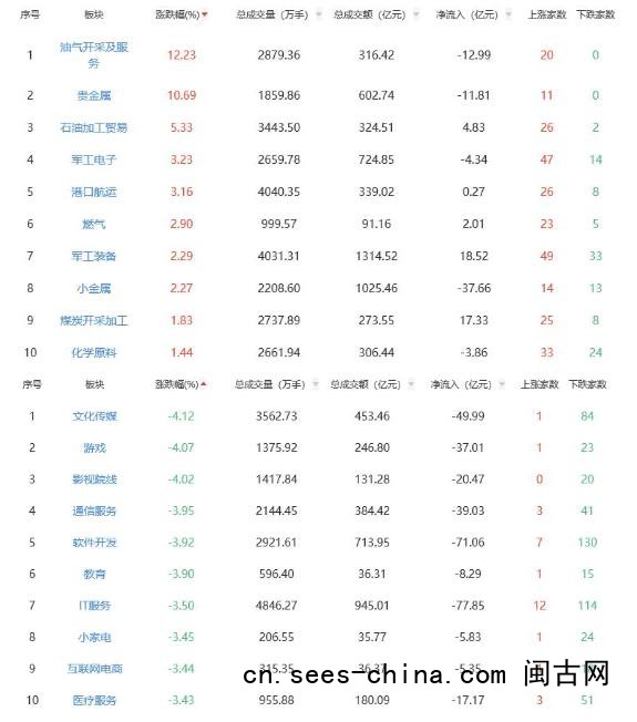 收评：沪指涨0.47% 石油加工贸易板块走强