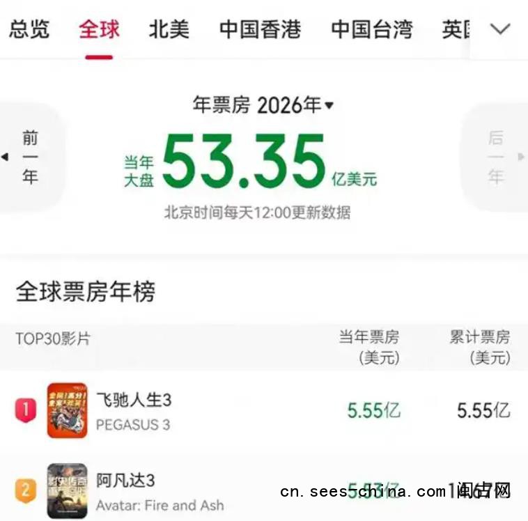 《飞驰人生3》2026年票房全球第一