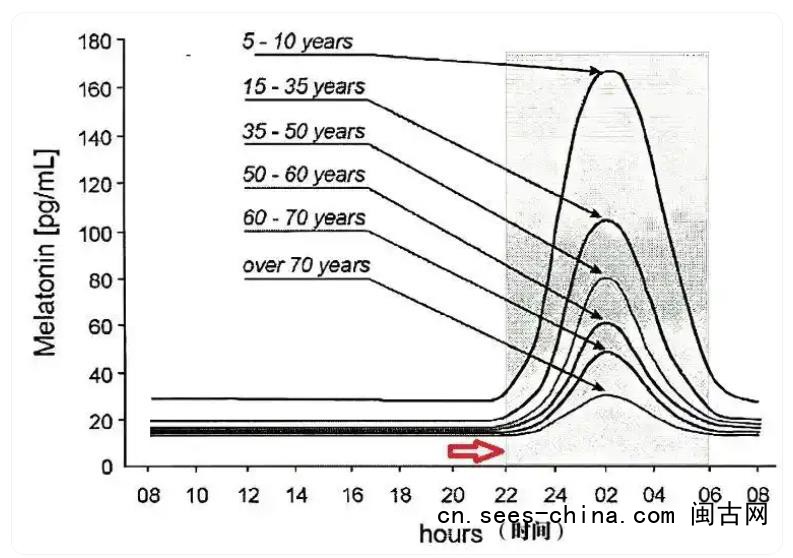 22点和23点睡觉差距到底有多大