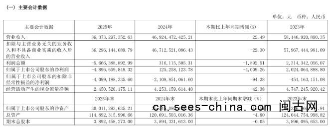 巨亏48亿！这家&ldquo;老八股&rdquo;企业怎么了？