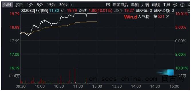A股突变！002082，临近午盘涨停！医药股突然集体爆发