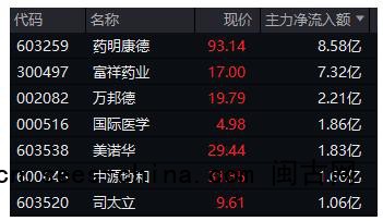 A股突变！002082，临近午盘涨停！医药股突然集体爆发