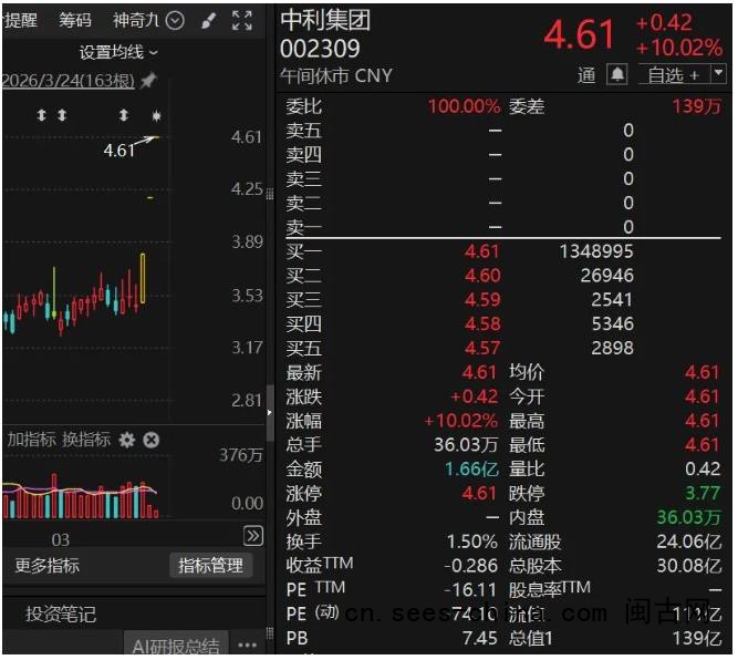 A股突变！002082，临近午盘涨停！医药股突然集体爆发