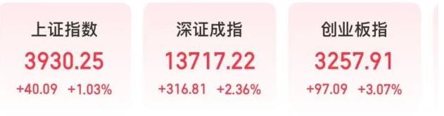 三大指数大幅高开 近4900只个股上涨