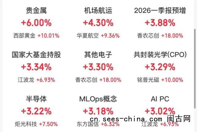 三大指数大幅高开 近4900只个股上涨