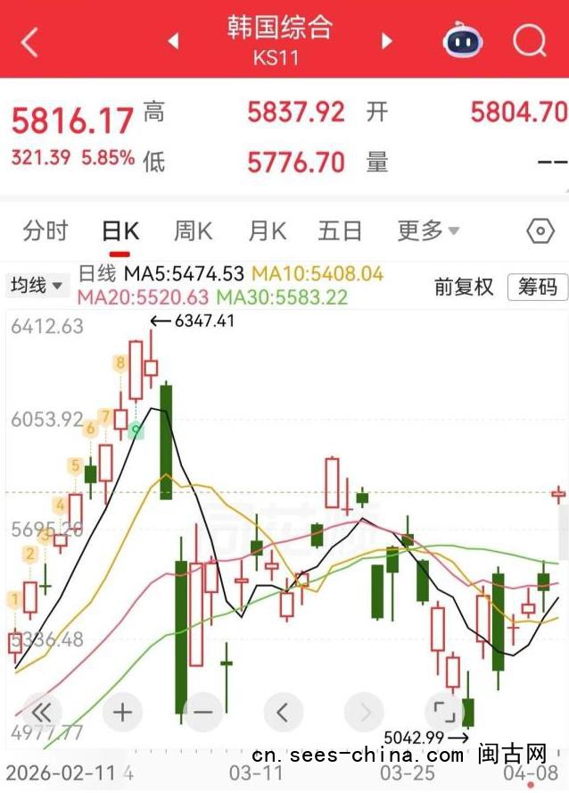 日本韩国股市开盘大涨 市场情绪提振