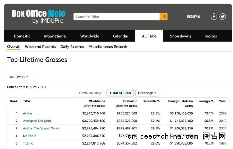 《哪吒2》票房升至全球第4