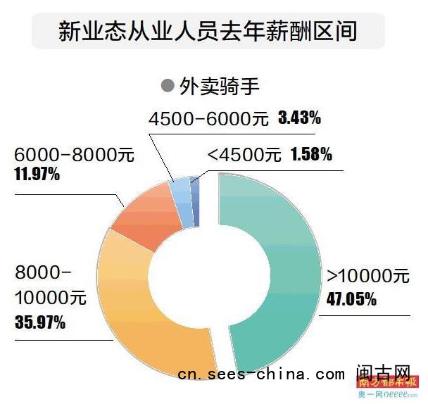 广州47%外卖骑手月入过万
