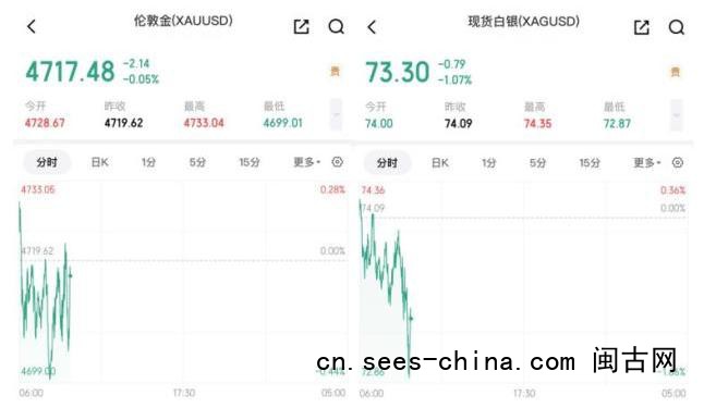 金价跌破4700 市场波动加剧