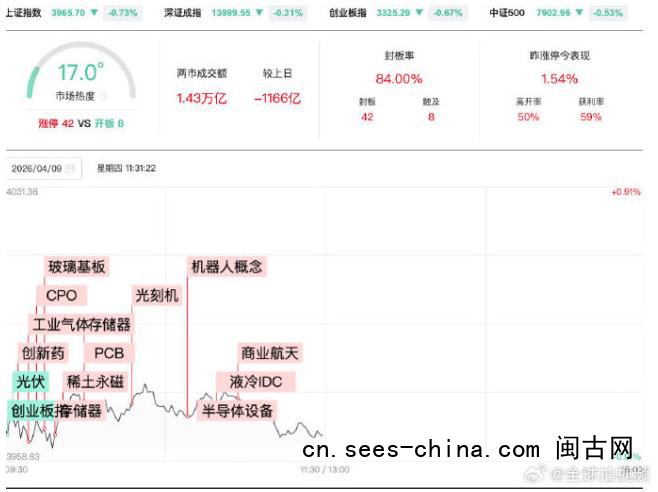 A股半日缩量1166亿