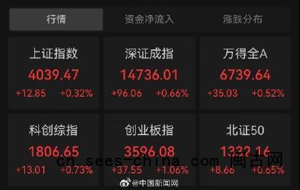 创业板指创10年多新高 开盘涨势强劲