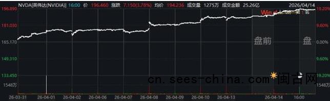 英伟达股价连续十个交易日上涨 AI需求引爆芯片巨头