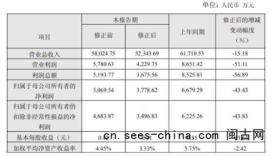 破发股金科环境去年净利降43% 2020上市招商证券保荐