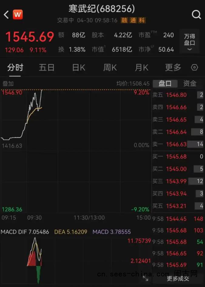 寒武纪成为A股新晋&ldquo;股王&rdquo;