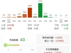 沪深两市成交额突破1.5万亿元 预计全天成交金额超3.6万亿！（图）