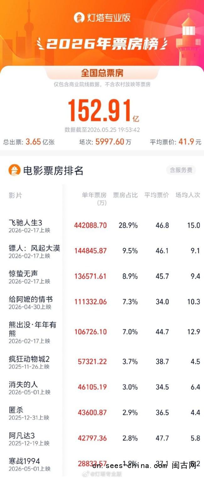 《给阿嬷的情书》进入年度票房榜前四