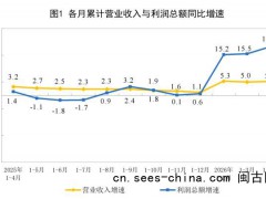 前四月高技术制造业利润增44.8% 新动能行业引领增长