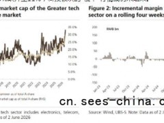 瑞银：A股科技股拥挤程度远未到峰值 科技"慢牛"行情或持续