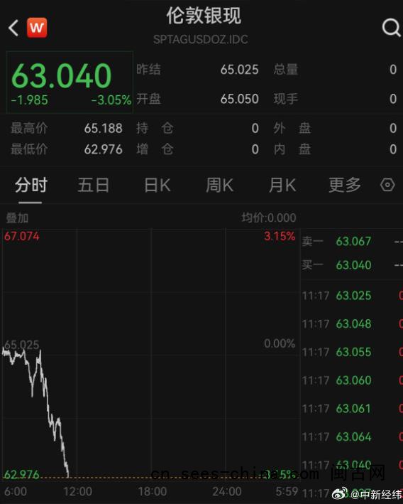 金价又崩了原因 美联储加息预期增强
