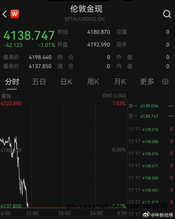 金价又崩了原因 美联储加息预期增强