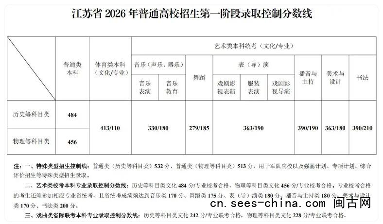 江苏2026高考分数线公布