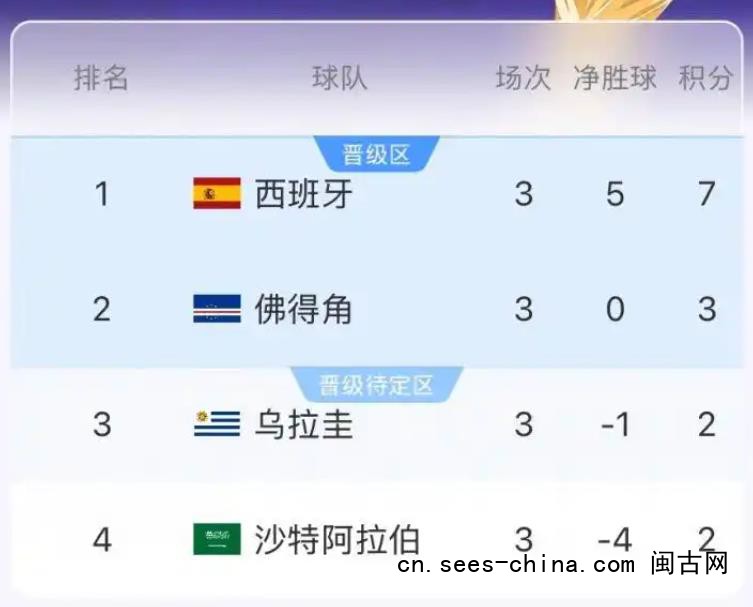 世界冠军与亚洲冠军同时出局