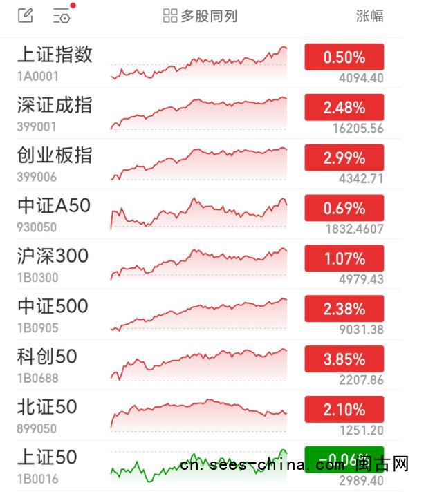 A股三大指数上半年全线收涨