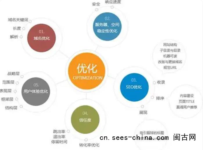 分享88条SEO排名优化相关小常识