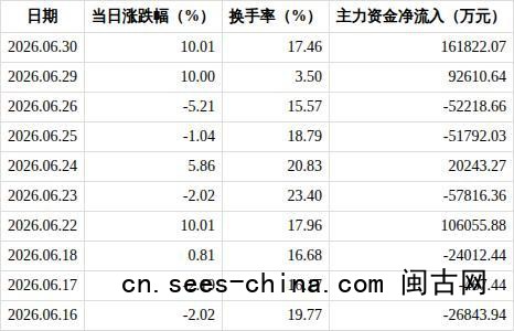 多氟多连收3个涨停板