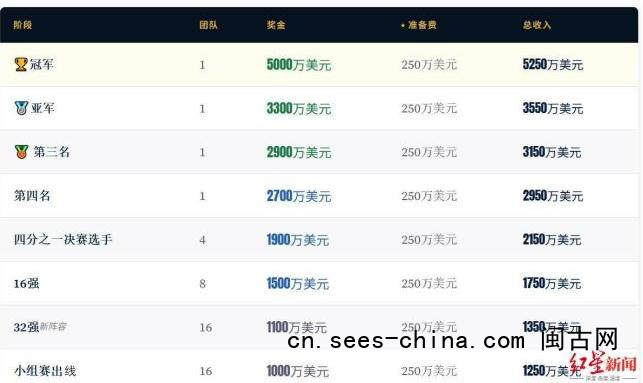 佛得角收获1100万美元奖金