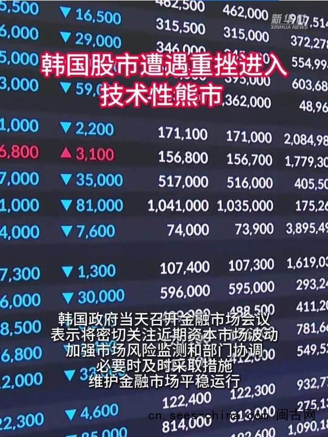  韩国综合股价指数（KOSPI）7月8日遭遇重挫，收盘下跌超过5%，较6月高点累计回落超过20%，进入技术性熊市。这主要是由于半导体行业业绩增速或见顶回落的担忧以及中东局势紧张加剧等因素影响。
