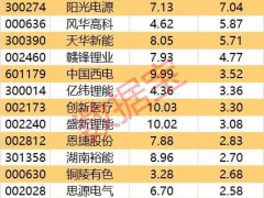 主力资金尾盘抢筹2股超亿元，电子行业跌幅居首！