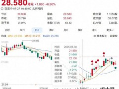 小米澎程拉升小米股价超30% 市值达到7385亿港元!