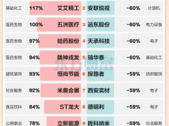 8月A股靠什么绝地反击 中报业绩验证成关键