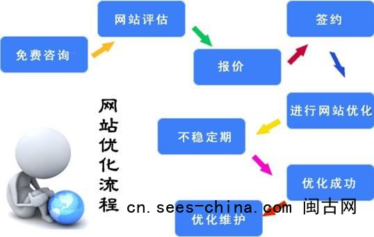网站优化流程