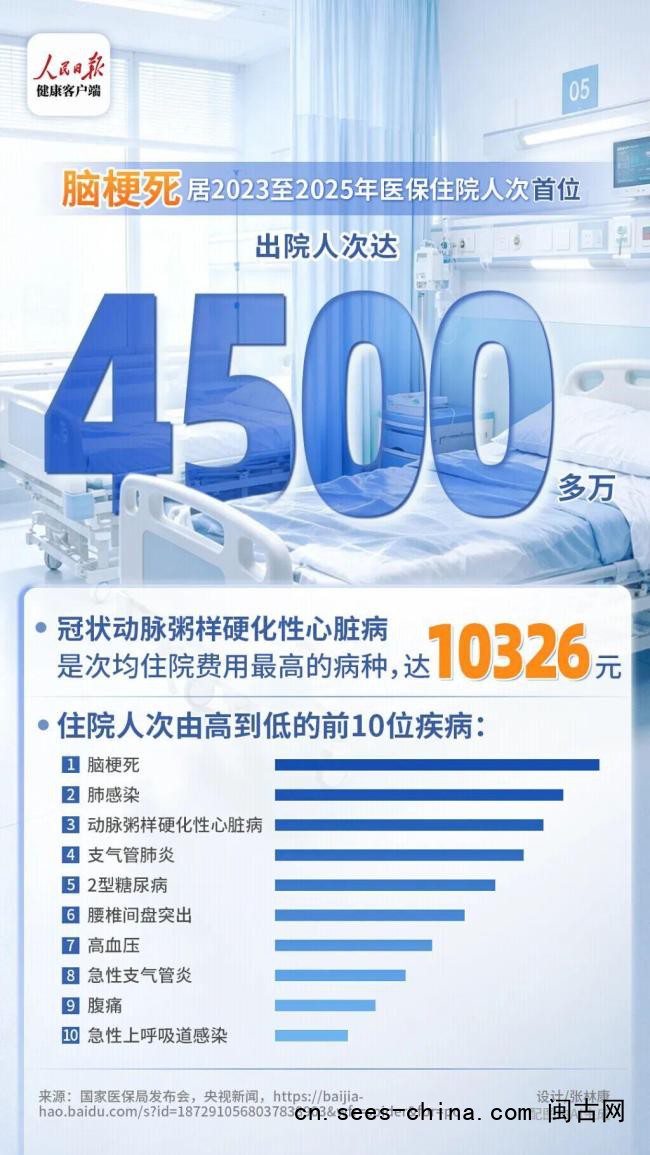 医保局公布住院人次排名第一的疾病