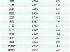 31省份上半年财政支出榜 四川排名第二