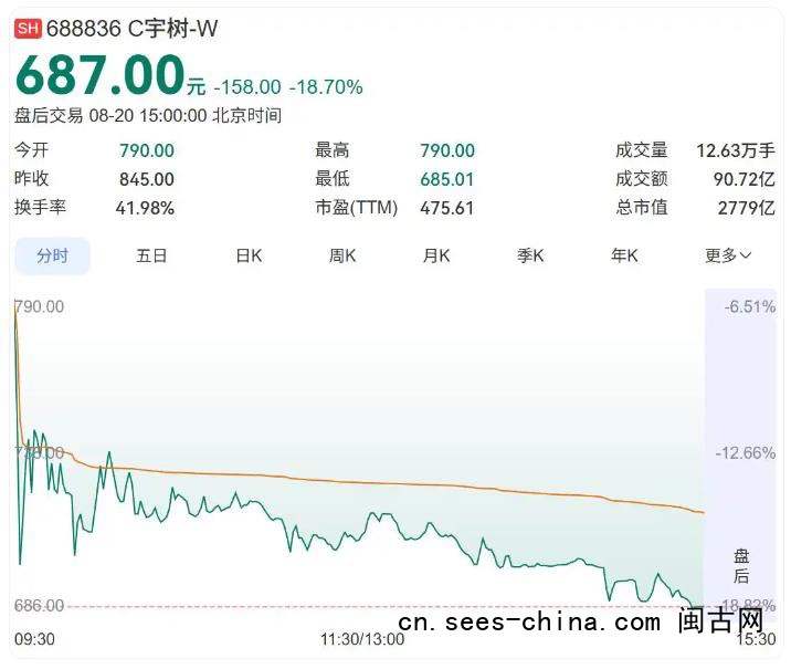 宇树科技暴跌