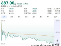 宇树科技暴跌，今日收盘报687元/股，跌18.7%！