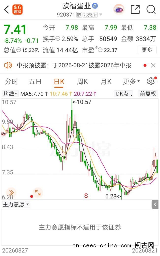 鸡蛋售价9天上涨15.5%
