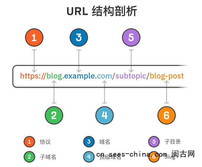 一个好的URL，可以提升网站的排名、建立信任、促进分享