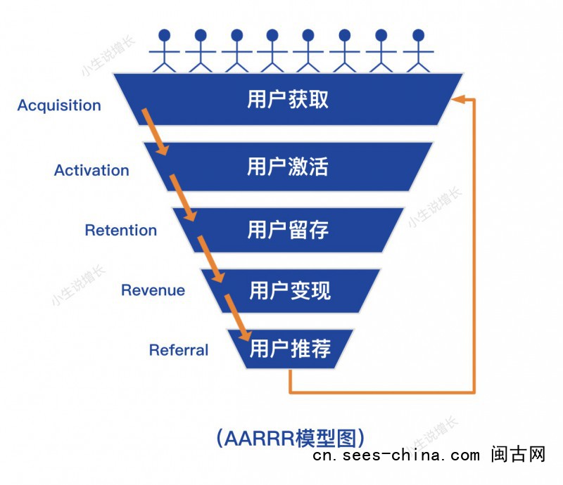 什么是营销自动化，用户增长的手段