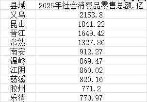 中国十大消费县排行