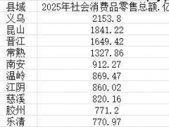 中国十大消费县排行，县域消费图鉴：28个县社零超500亿，15县逼近千亿