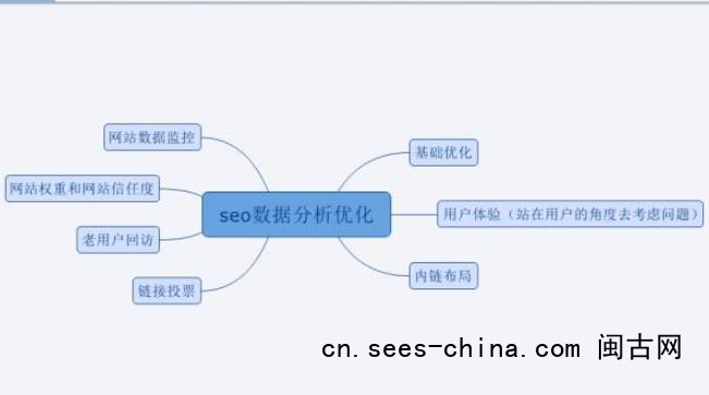 网站SEO基础数据是什么，SEO优化需要关注什么数据