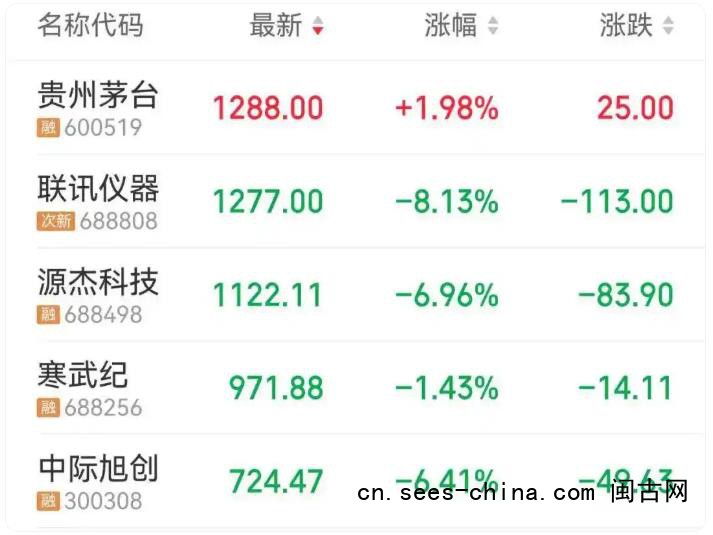 贵州茅台重回&ldquo;股王&rdquo;宝座
