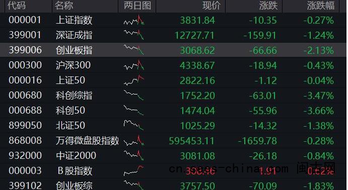 创业板指、科创50双双跌逾3%