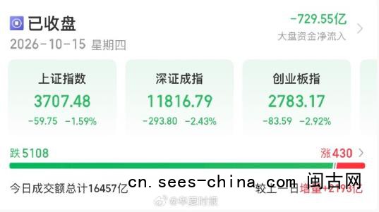 A股收盘:沪指跌1.59%险守3700点